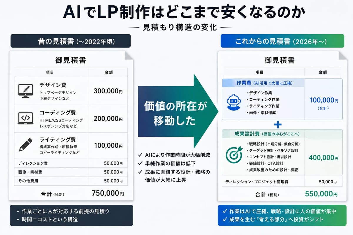 見積もり構造の変化。昔の見積書（〜2022年頃、合計750,000円）と、作業費100,000円と成果設計費400,000円に分けたこれからの見積書（2026年〜、合計550,000円）。「価値の所在が移動した」